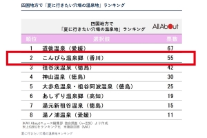 🎖「夏に行きたい穴場温泉地」四国2位✨こんぴら温泉郷